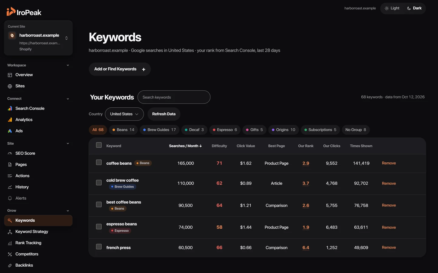 The Keywords page: monthly searches, difficulty and Google position for each keyword, in coloured groups.