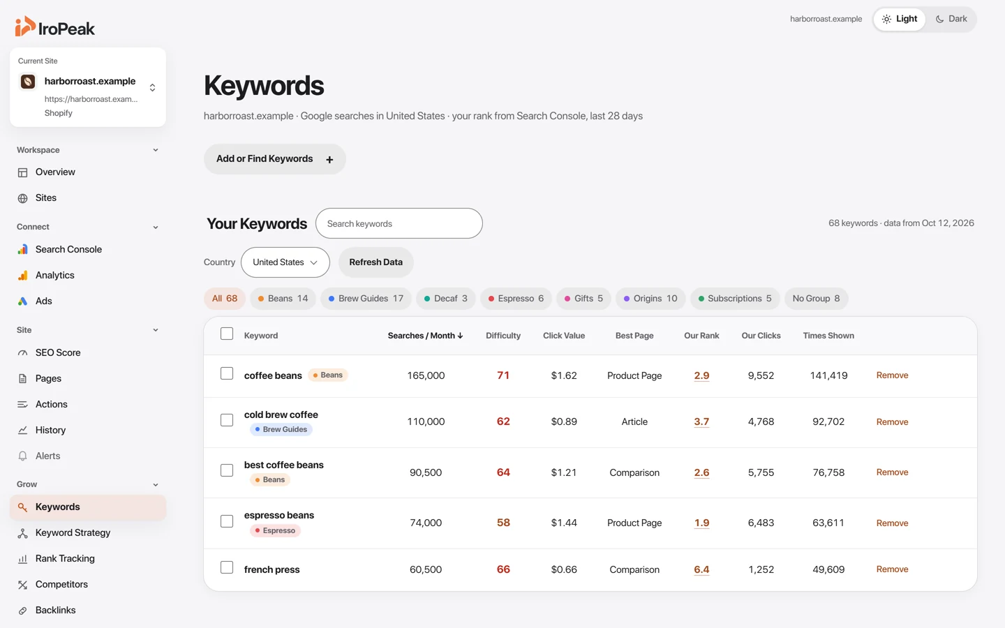 The Keywords page: monthly searches, difficulty and Google position for each keyword, in coloured groups.